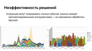 Неэффективность решений
Атакующие могут генерировать столько событий, сколько заходят
(автоматизированными инструментами) — их невозможно обработать
вручную
 