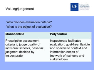 Valuing/judgement
Who decides evaluation criteria?
What is the object of evaluation?
Monocentric Polycentric
Prescriptive assessment
criteria to judge quality of
individual schools, pass-fail
judgment decided by
Inspectorate
Inspectorate facilitates
evaluation, goal-free, flexible
and specific to context and
information needs of
(network of) schools and
stakeholders
 