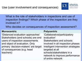 Use (user involvement and consequences)
What is the role of stakeholders in inspections and use of
inspection findings? Which phase of the inspection are they
involved in?
Who decides on consequences of inspection assessment?
Monocentric Polycentric
‘Distanced evaluation approaches’
Stakeholders (and schools) are end
users of inspection assessments
and object of evaluation. Only
primary ‘decision-makers’ are target
of consequences (e.g. head
teachers)
‘Collaborative/participatory
evaluation’
Stakeholders and schools
involved in all inspection phases
Intelligent intervention strategies
targeted at all
schools/stakeholders in a
network to improve performance
of entire network
 