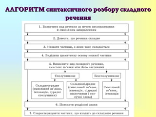 АЛГОРИТМ синтаксичного розбору складногоАЛГОРИТМ синтаксичного розбору складного
реченняречення
 