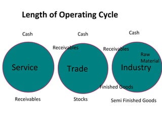 Service
Length of Operating Cycle
Receivables
Cash
Trade Industry
CashCash
Stocks
Receivables Receivables
Finished Goods
Semi Finished Goods
Raw
Material
 