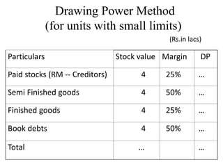 Drawing Power Method
(for units with small limits)
Particulars Stock value Margin DP
Paid stocks (RM -- Creditors) 4 25% …
Semi Finished goods 4 50% …
Finished goods 4 25% …
Book debts 4 50% …
Total … …
(Rs.in lacs)
 