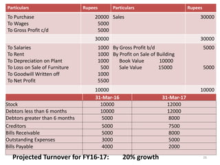 Particulars Rupees Particulars Rupees
To Purchase
To Wages
To Gross Profit c/d
20000
5000
5000
Sales 30000
30000 30000
To Salaries
To Rent
To Depreciation on Plant
To Loss on Sale of Furniture
To Goodwill Written off
To Net Profit
1000
1000
1000
500
1000
5500
By Gross Profit b/d
By Profit on Sale of Building
Book Value 10000
Sale Value 15000
5000
5000
10000 10000
31-Mar-16 31-Mar-17
Stock 10000 12000
Debtors less than 6 months 10000 12000
Debtors greater than 6 months 5000 8000
Creditors 5000 7500
Bills Receivable 5000 8000
Outstanding Expenses 3000 5000
Bills Payable 4000 2000
Projected Turnover for FY16-17: 20% growth 26
 