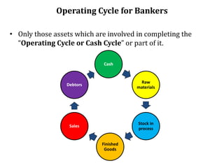 Operating Cycle for Bankers
• Only those assets which are involved in completing the
“Operating Cycle or Cash Cycle” or part of it.
Cash
Raw
materials
Stock in
process
Finished
Goods
Sales
Debtors
 