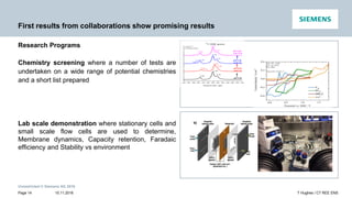 Unrestricted © Siemens AG 2016
15.11.2016Page 14 T Hughes / CT REE ENS
First results from collaborations show promising results
Research Programs
Chemistry screening where a number of tests are
undertaken on a wide range of potential chemistries
and a short list prepared
Lab scale demonstration where stationary cells and
small scale flow cells are used to determine,
Membrane dynamics, Capacity retention, Faradaic
efficiency and Stability vs environment
 
