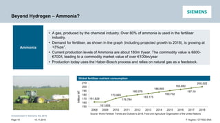Unrestricted © Siemens AG 2016
15.11.2016Page 19 T Hughes / CT REE ENS
Beyond Hydrogen – Ammonia?
Source: World Fertilizer Trends and Outlook to 2018, Food and Agriculture Organization of the United Nations
Global fertilizer nutrient consumption
161.829
161.659
170.845
176.784
180.079
183.175
186.895
190.732
193.882
197.19
200.522
150
160
170
180
190
200
210
2008 2009 2010 2011 2012 2013 2014 2015 2016 2017 2018
MillionMT
 A gas, produced by the chemical industry. Over 80% of ammonia is used in the fertiliser
industry.
 Demand for fertiliser, as shown in the graph (including projected growth to 2018), is growing at
+3%pa1.
 Current production levels of Ammonia are about 180m t/year. The commodity value is €600-
€700/t, leading to a commodity market value of over €100bn/year
 Production today uses the Haber-Bosch process and relies on natural gas as a feedstock.
Ammonia
 