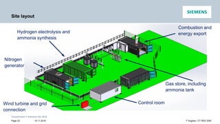 Unrestricted © Siemens AG 2016
15.11.2016Page 23 T Hughes / CT REE ENS
Site layout
Nitrogen
generator
Hydrogen electrolysis and
ammonia synthesis
Combustion and
energy export
Gas store, including
ammonia tank
Control roomWind turbine and grid
connection
 