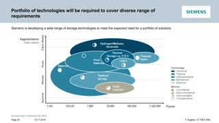 Unrestricted © Siemens AG 2016
15.11.2016Page 24 T Hughes / CT REE ENS
Portfolio of technologies will be required to cover diverse range of
requirements
Siemens is developing a wide range of storage technologies to meet the expected need for a portfolio of solutions
 