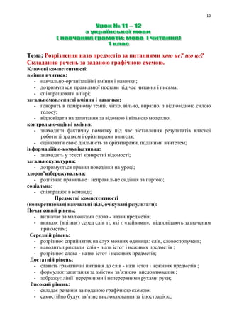 10
Тема: Розрізнення назв предметів за питаннями хто це? що це?
Складання речень за заданою графічною схемою.
Ключові компетентності:
вміння вчитися:
- навчально-організаційні вміння і навички;
- дотримується правильної постави під час читання і письма;
- співпрацювати в парі;
загальномовленнєві вміння і навички:
- говорить в помірному темпі, чітко, вільно, виразно, з відповідною силою
голосу;
- відповідати на запитання за відомою і вільною моделлю;
контрольно-оцінні вміння:
- знаходити фактичну помилку під час зіставлення результатів власної
роботи зі зразком і орієнтирами вчителя;
- оцінювати свою діяльність за орієнтирами, поданими вчителем;
інформаційно-комунікативна:
- знаходить у тексті конкретні відомості;
загальнокультурна:
- дотримується правил поведінки на уроці;
здоров’язбережувальна:
- розпізнає правильне і неправильне сидіння за партою;
соціальна:
- співпрацює в команді;
Предметні компетентності
(конкретизовані навчальні цілі, очікувані результати):
Початковий рівень:
- визначає за малюнками слова - назви предметів;
- виявляє (впізнає) серед слів ті, які є «зайвими», відповідають зазначеним
прикметам;
Середній рівень:
- розрізнює сприйнятих на слух мовних одиниць: слів, словосполучень;
- наводить приклади слів - назв істот і неживих предметів ;
- розрізнює cлова - назви істот і неживих предметів;
Достатній рівень:
- ставить граматичні питання до слів - назв істот і неживих предметів ;
- формулює запитання за змістом зв’язного висловлювання ;
- зображує лінії перервними і неперервними рухами руки;
Високий рівень:
- складає речення за поданою графічною схемою;
- самостійно будує зв’язне висловлювання за ілюстрацією;
 
