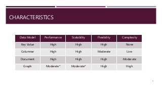 CHARACTERISTICS
8
Data Model Performance Scalability Flexibility Complexity
Key Value High High High None
Columnar High High Moderate Low
Document High High High Moderate
Graph Moderate* Moderate* High High
 