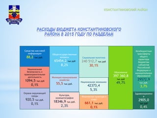 КОНСТАНТИНОВСКИЙ РАЙОН
Общегосударственные
вопросы
65454,2 тыс.руб
8,2%
Национальная
безопасность и
правоохранительная
деятельность
1094,5 тыс.руб
0,1%
Национальная экономика
42373,4
5,3%
Жилищно-коммунальное
хозяйство
55,5 тыс.руб.
Охрана окружающей
среды
920,5 тыс.руб.
0,1%
Образование
397 360,8
тыс.руб
49,7%
Культура,
кинематография
18346,9 тыс.руб.
2,3%
Здравоохранени
е
2905,0
тыс.руб
0,4%
Социальная политика
240 512,7 тыс.руб
30,1%
Межбюджетные
трансферты
общего
характера
бюджетам
субъектов
Российской
Федерации и
муниципальных
образований
29572,9
тыс.руб.
3,7%
Средства массовой
информации
88,2 тыс.руб.
Физическая культура и
спорт
661,1 тыс.руб.
0,1%
 
