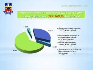 КОНСТАНТИНОВСКИЙ РАЙОН
Расходы бюджета Константиновского района в 2015
году на образование 397 360,8 тыс. рублей
33.4%
2.3%
61.6%
2.7%
Дошкольное образование-
132735,4 тыс.рублей
Молодежная политика и
оздоровление детей-
9218,7тыс.рублей
Общее образование-
244660,4 тыс.рублей
Другие вопросы в области
образования-10746,3
тыс.рублей
 