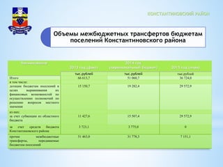 КОНСТАНТИНОВСКИЙ РАЙОН
Объемы межбюджетных трансфертов бюджетам
поселений Константиновского района
Наименование
2013 год (факт)
2014 год
(первоначальный бюджет) 2015 год (план)
тыс.рублей тыс.рублей тыс.рублей
Итого 66 613,7 51 060,7 36 724,0
в том числе:
дотации бюджетам поселений в
целях выравнивания их
финансовых возможностей по
осуществлению полномочий по
решению вопросов местного
значения
15 150,7 19 282,4 29 572,9
из них:
за счет субвенции из областного
бюджета
11 427,6 15 507,4 29 572,9
за счет средств бюджета
Константиновского района
3 723,1 3 775,0 0
прочие межбюджетные
трансферты, передаваемые
бюджетам поселений
51 463,0 31 778,3 7 151,1
 