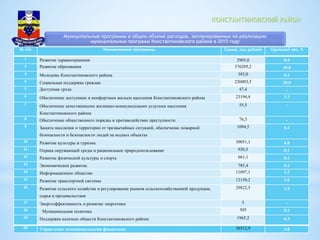 КОНСТАНТИНОВСКИЙ РАЙОН
№ п/п Наименование программы Сумма, тыс.рублей Удельный вес, %
1 Развитие здравоохранения 2905,0 0.4
2 Развитие образования 376205,2 49.8
3 Молодежь Константиновского района 383,0 0.1
4 Социальная поддержка граждан 226003,5 30.0
5 Доступная среда 47,4 -
6 Обеспечение доступным и комфортным жильем населения Константиновского района 23194,4 3.1
7 Обеспечение качественными жилищно-коммунальными услугами населения
Константиновского района
55,5 -
8 Обеспечение общественного порядка и противодействие преступности 76,3 -
9 Защита населения и территории от чрезвычайных ситуаций, обеспечение пожарной
безопасности и безопасности людей на водных объектах
1094,5 0.1
10 Развитие культуры и туризма 30051,1 4.0
11 Охрана окружающей среды и рациональное природопользование 920,5 0.1
12 Развитие физической культуры и спорта 661,1 0.1
13 Экономическое развитие 785,4 0.1
14 Информационное общество 11097,1 1.5
15 Развитие транспортной системы 12150,2 1.6
16 Развитие сельского хозяйства и регулирование рынков сельскохозяйственной продукции,
сырья и продовольствия
29822,5 3.9
17 Энергоэффективность и развитие энергетики 5 -
18 Муниципальная политика 505 0.1
19 Поддержка казачьих обществ Константиновского района 1965,2 0.3
20 Управление муниципальными финансами 36512,9 4.8
Муниципальные программы в общем объеме расходов, запланированных на реализацию
муниципальных программ Константиновского района в 2015 году
 