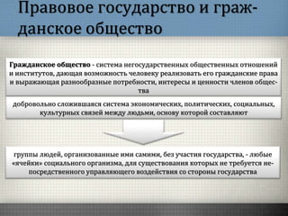 Правовое государство и граж-
данское общество
Гражданское общество - система негосударственных общественных отношений
и институтов, дающая возможность человеку реализовать его гражданские права
и выражающая разнообразные потребности, интересы и ценности членов общес-
тва
группы людей, организованные ими самими, без участия государства, - любые
«ячейки» социального организма, для существования которых не требуется не-
посредственного управляющего воздействия со стороны государства
добровольно сложившаяся система экономических, политических, социальных,
культурных связей между людьми, основу которой составляют
 