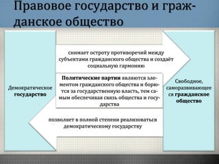 Правовое государство и граж-
данское общество
Демократическое
государство
Свободное,
саморазвивающее
ся гражданское
общество
снимает остроту противоречий между
субъектами гражданского общества и создаёт
социальную гармонию
позволяет в полной степени реализоваться
демократическому государству
Политические партии являются эле-
ментом гражданского общества и борю-
тся за государственную власть, тем са-
мым обеспечивая связь общества и госу-
дарства
 