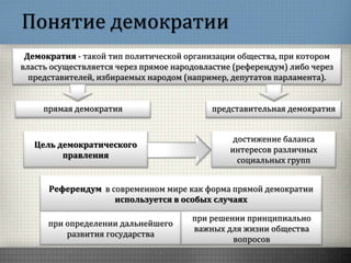 Понятие демократии
Демократия - такой тип политической организации общества, при котором
власть осуществляется через прямое народовластие (референдум) либо через
представителей, избираемых народом (например, депутатов парламента).
прямая демократия представительная демократия
Цель демократического
правления
достижение баланса
интересов различных
социальных групп
Референдум в современном мире как форма прямой демократии
используется в особых случаях
при определении дальнейшего
развития государства
при решении принципиально
важных для жизни общества
вопросов
 