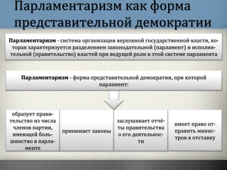 Парламентаризм как форма
представительной демократии
Парламентаризм - система организации верховной государственной власти, ко-
торая характеризуется разделением законодательной (парламент) и исполни-
тельной (правительство) властей при ведущей роли в этой системе парламента
образует прави-
тельство из числа
членов партии,
имеющей боль-
шинство в парла-
менте
Парламентаризм - форма представительной демократии, при которой
парламент:
принимает законы
заслушивает отчё-
ты правительства
о его деятельнос-
ти
имеет право от-
править минис-
тров в отставку
 