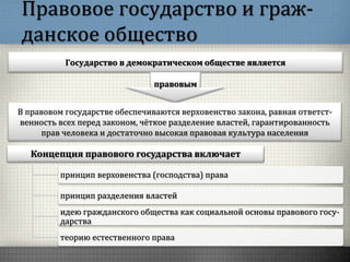 Правовое государство и граж-
данское общество
Государство в демократическом обществе является
правовым
В правовом государстве обеспечиваются верховенство закона, равная ответст-
венность всех перед законом, чёткое разделение властей, гарантированность
прав человека и достаточно высокая правовая культура населения
Концепция правового государства включает
принцип верховенства (господства) права
принцип разделения властей
идею гражданского общества как социальной основы правового госу-
дарства
теорию естественного права
 
