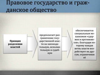 Правовое государство и граж-
данское общество
обеспечивается
специальным ме-
ханизмом «сдер-
жек и противове-
сов», благодаря ко-
торому каждая
ветвь власти воз-
действует на дру-
гую, ограничивая
её
предполагает раз-
граничение госу-
дарственной влас-
ти на законода-
тельную, исполни-
тельную и судеб-
ную
Принцип
разделения
властей
 