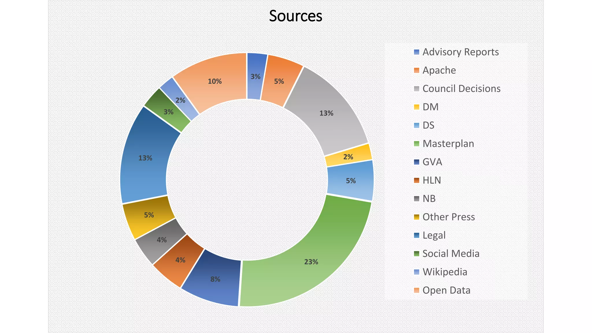 3%
5%
13%
2%
5%
23%
8%
4%
4%
5%
13%
3%
2%
10%
Sources
Advisory Reports
Apache
Council Decisions
DM
DS
Masterplan
GVA
HLN
NB
Other Press
Legal
Social Media
Wikipedia
Open Data
 