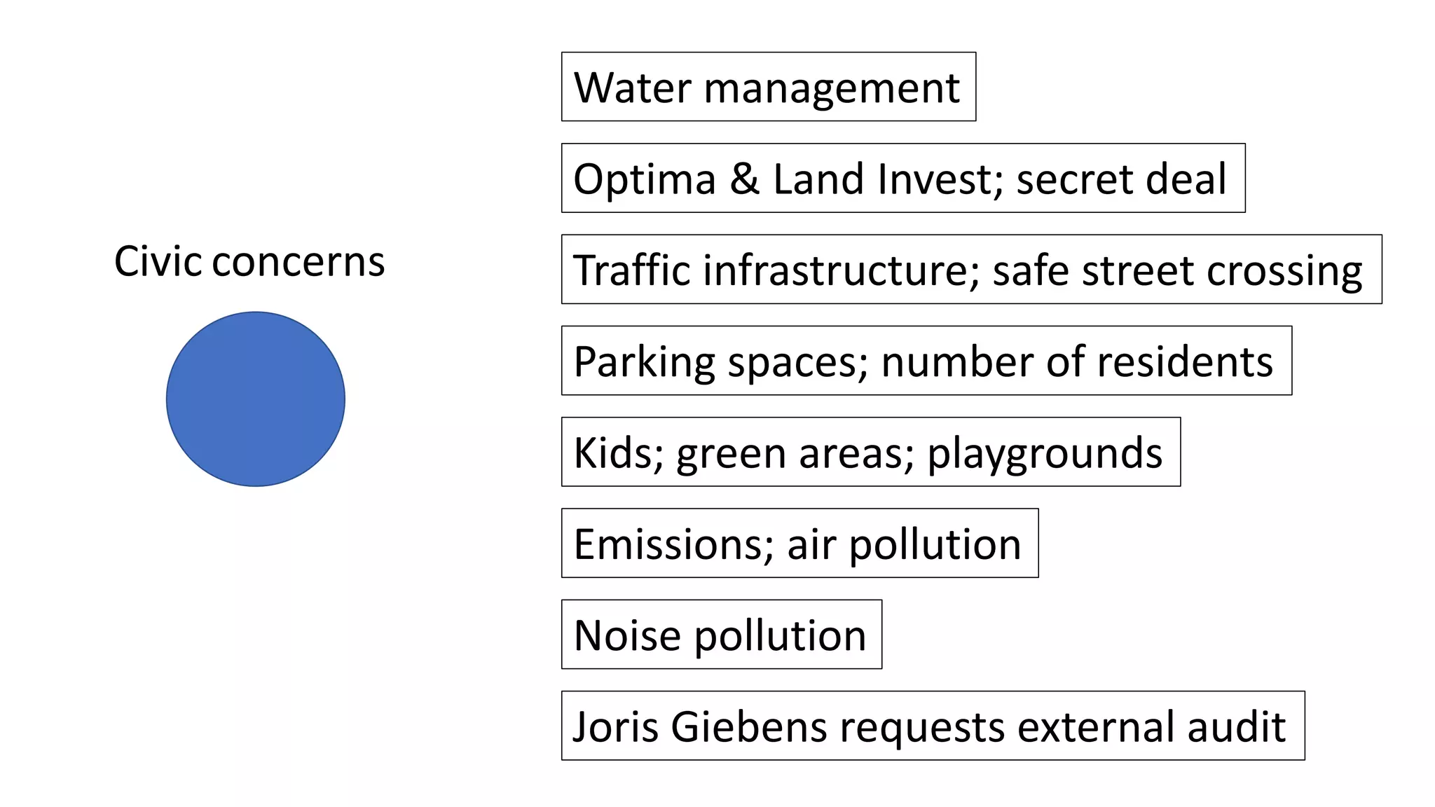 Civic concerns
Water management
Optima & Land Invest; secret deal
Traffic infrastructure; safe street crossing
Parking spaces; number of residents
Kids; green areas; playgrounds
Emissions; air pollution
Noise pollution
Joris Giebens requests external audit
 