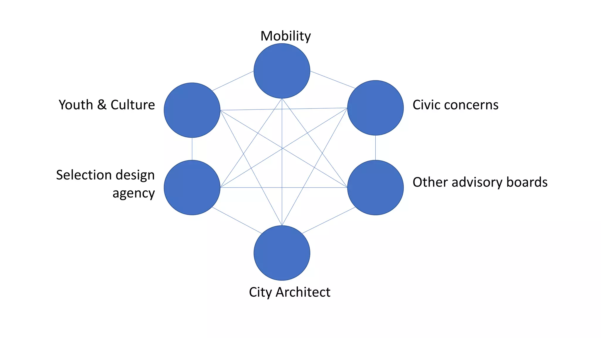 Mobility
Youth & Culture
Selection design
agency
Civic concerns
Other advisory boards
City Architect
 