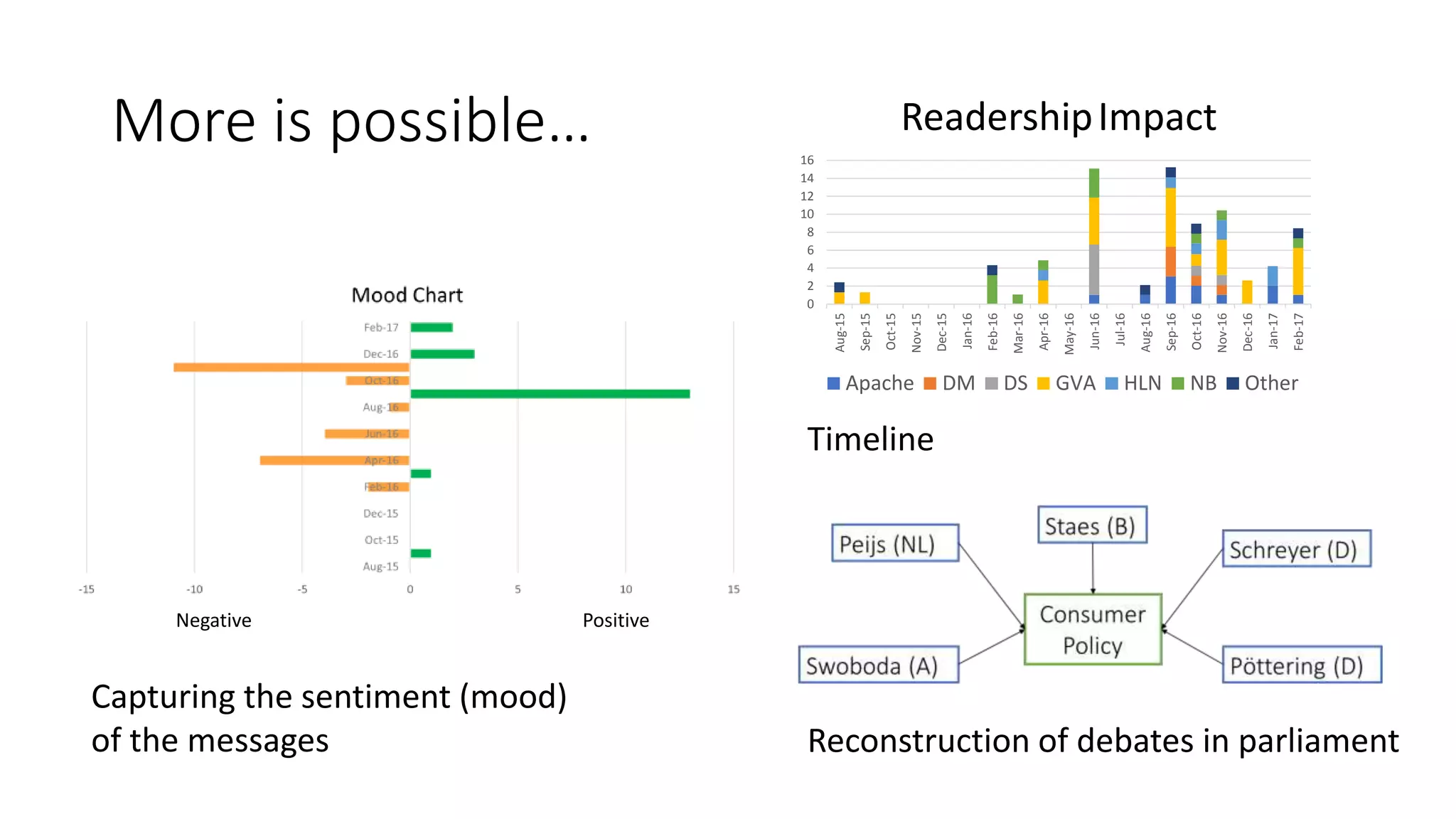 More is possible…
Negative Positive
Capturing the sentiment (mood)
of the messages Reconstruction of debates in parliament
0
2
4
6
8
10
12
14
16
Aug-15
Sep-15
Oct-15
Nov-15
Dec-15
Jan-16
Feb-16
Mar-16
Apr-16
May-16
Jun-16
Jul-16
Aug-16
Sep-16
Oct-16
Nov-16
Dec-16
Jan-17
Feb-17
ReadershipImpact
Apache DM DS GVA HLN NB Other
Timeline
 
