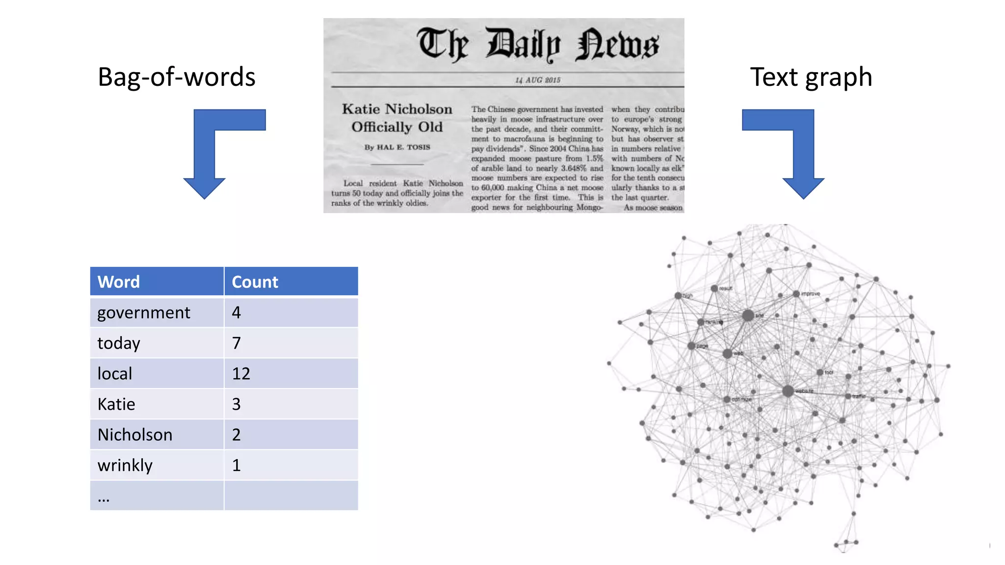 Word Count
government 4
today 7
local 12
Katie 3
Nicholson 2
wrinkly 1
…
Bag-of-words Text graph
 