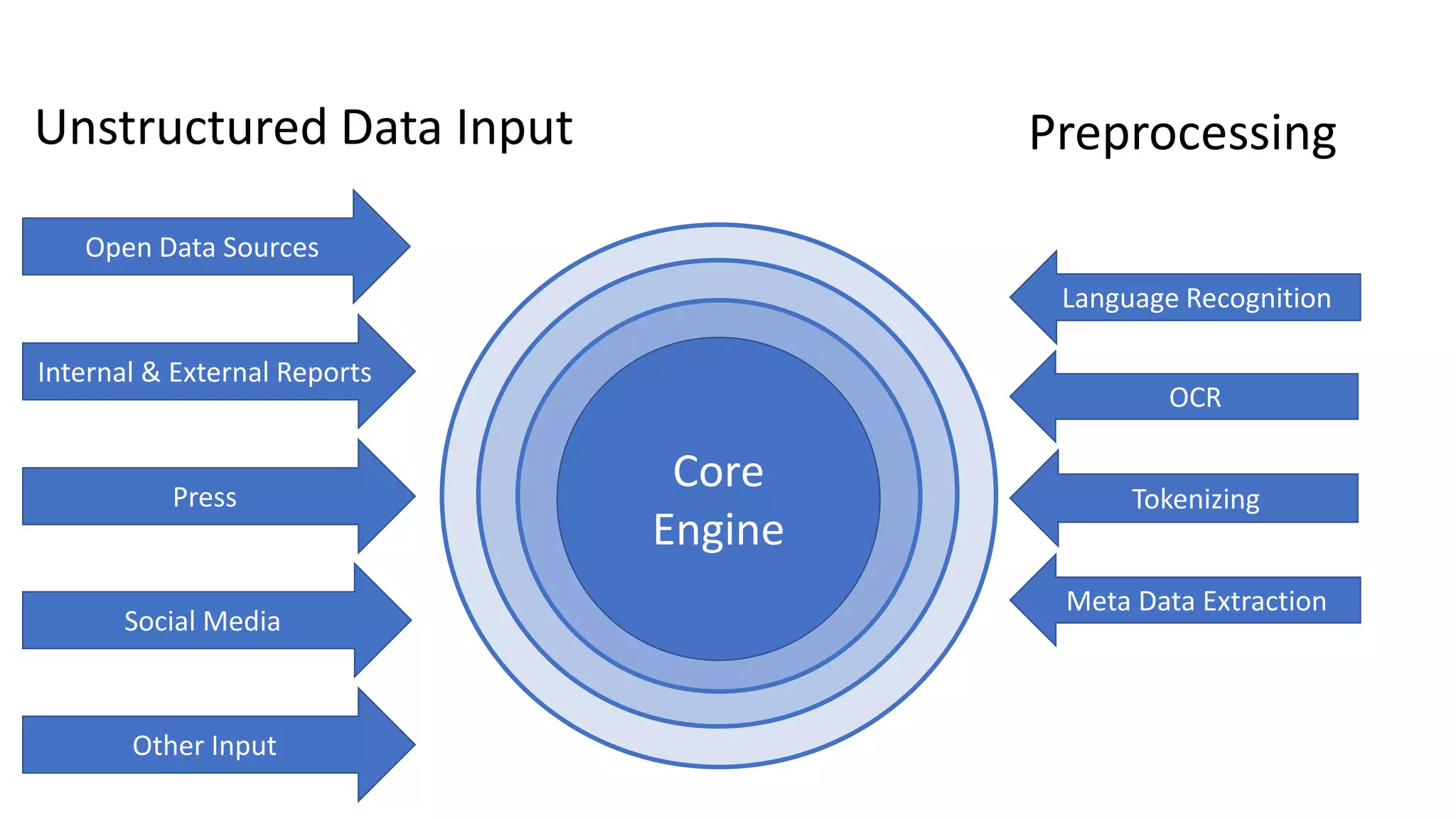 PreprocessingUnstructured Data Input
Core
Engine
Social Media
Press
Open Data Sources
Other Input
Language Recognition
OCR
Meta Data Extraction
Internal & External Reports
Tokenizing
 