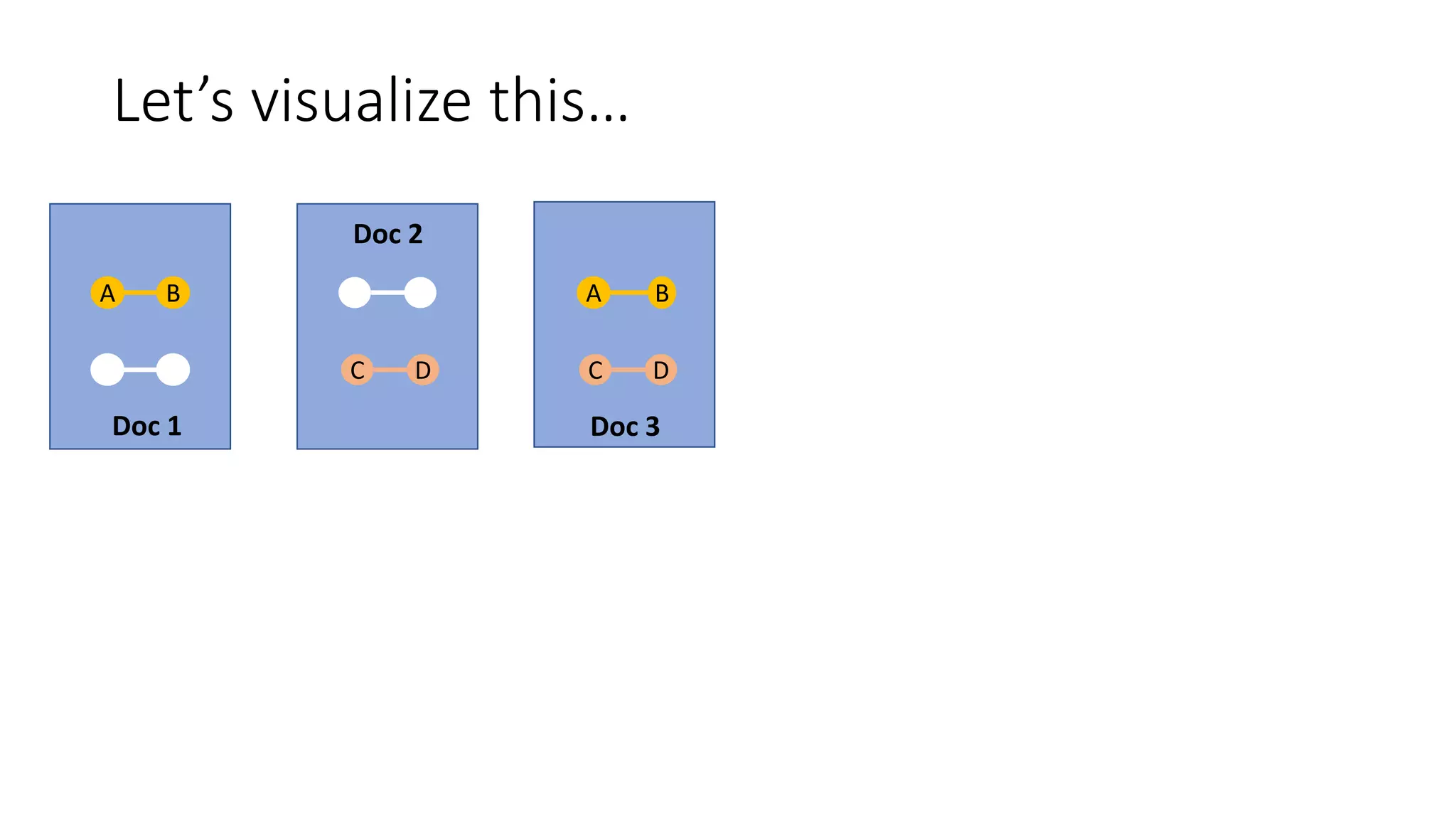 Doc 2
A
Doc 1
A
Doc 3
Let’s visualize this…
Doc 3
Doc 2
Doc 1
A B A BA
C DA C D
A B
 