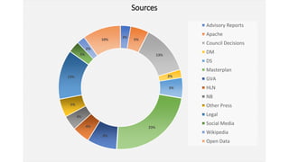 3%
5%
13%
2%
5%
23%
8%
4%
4%
5%
13%
3%
2%
10%
Sources
Advisory Reports
Apache
Council Decisions
DM
DS
Masterplan
GVA
HLN
NB
Other Press
Legal
Social Media
Wikipedia
Open Data
 