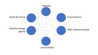 Mobility
Youth & Culture
Selection design
agency
Civic concerns
Other advisory boards
City Architect
 