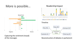 More is possible…
Negative Positive
Capturing the sentiment (mood)
of the messages Reconstruction of debates in parliament
0
2
4
6
8
10
12
14
16
Aug-15
Sep-15
Oct-15
Nov-15
Dec-15
Jan-16
Feb-16
Mar-16
Apr-16
May-16
Jun-16
Jul-16
Aug-16
Sep-16
Oct-16
Nov-16
Dec-16
Jan-17
Feb-17
ReadershipImpact
Apache DM DS GVA HLN NB Other
Timeline
 