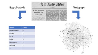 Word Count
government 4
today 7
local 12
Katie 3
Nicholson 2
wrinkly 1
…
Bag-of-words Text graph
 