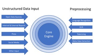 PreprocessingUnstructured Data Input
Core
Engine
Social Media
Press
Open Data Sources
Other Input
Language Recognition
OCR
Meta Data Extraction
Internal & External Reports
Tokenizing
 