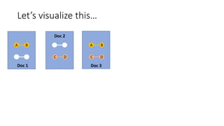 Doc 2
A
Doc 1
A
Doc 3
Let’s visualize this…
Doc 3
Doc 2
Doc 1
A B A BA
C DA C D
A B
 