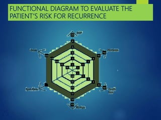 FUNCTIONAL DIAGRAM TO EVALUATE THE
PATIENT’S RISK FOR RECURRENCE
25
 