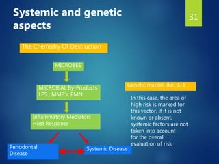 31Systemic and genetic
aspects
In this case, the area of
high risk is marked for
this vector. If it is not
known or absent,
systemic factors are not
taken into account
for the overall
evaluation of risk
.
Genetic marker like: IL-1
MICROBES
MICROBIAL By-Products
LPS , MMP’s, PMN
Inflammatory Mediators
Host Response
Periodontal
Disease
Systemic Disease
The Chemistry Of Destruction
 