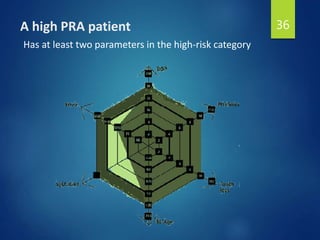 A high PRA patient
Has at least two parameters in the high-risk category
36
 