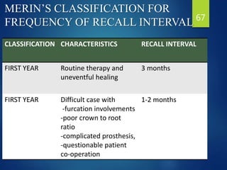 MERIN’S CLASSIFICATION FOR
FREQUENCY OF RECALL INTERVAL
CLASSIFICATION CHARACTERISTICS RECALL INTERVAL
FIRST YEAR Routine therapy and
uneventful healing
3 months
FIRST YEAR Difficult case with
-furcation involvements
-poor crown to root
ratio
-complicated prosthesis,
-questionable patient
co-operation
1-2 months
67
 