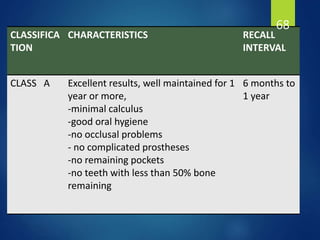 CLASSIFICA
TION
CHARACTERISTICS RECALL
INTERVAL
CLASS A Excellent results, well maintained for 1
year or more,
-minimal calculus
-good oral hygiene
-no occlusal problems
- no complicated prostheses
-no remaining pockets
-no teeth with less than 50% bone
remaining
6 months to
1 year
68
 