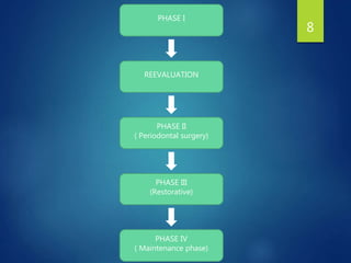 PHASE I
REEVALUATION
PHASE II
( Periodontal surgery)
PHASE III
(Restorative)
PHASE IV
( Maintenance phase)
8
 