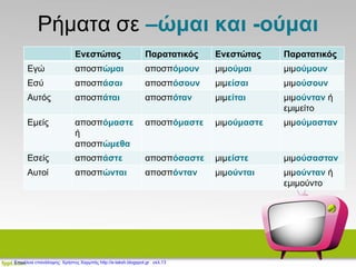 Ρήματα σε –ώμαι και -ούμαι
Ενεστώτας Παρατατικός Ενεστώτας Παρατατικός
Εγώ αποσπώμαι αποσπόμουν μιμούμαι μιμούμουν
Εσύ αποσπάσαι αποσπόσουν μιμείσαι μιμούσουν
Αυτός αποσπάται αποσπόταν μιμείται μιμούνταν ή
εμιμείτο
Εμείς αποσπόμαστε
ή
αποσπώμεθα
αποσπόμαστε μιμούμαστε μιμούμασταν
Εσείς αποσπάστε αποσπόσαστε μιμείστε μιμούσασταν
Αυτοί αποσπώνται αποσπόνταν μιμούνται μιμούνταν ή
εμιμούντο
Επιμέλεια επανάληψης: Χρήστος Χαρμπής http://e-taksh.blogspot.gr σελ.13
 