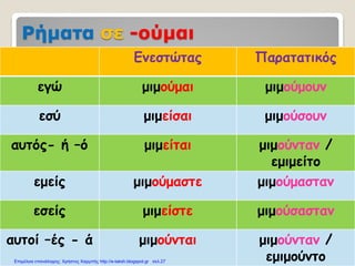 Ρήματα σε -ούμαι
Ενεστώτας Παρατατικός
εγώ μιμούμαι μιμούμουν
εσύ μιμείσαι μιμούσουν
αυτός- ή –ό μιμείται μιμούνταν /
εμιμείτο
εμείς μιμούμαστε μιμούμασταν
εσείς μιμείστε μιμούσασταν
αυτοί –ές - ά μιμούνται μιμούνταν /
εμιμούντοΕπιμέλεια επανάληψης: Χρήστος Χαρμπής http://e-taksh.blogspot.gr σελ.27
 