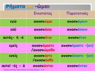 Ρήματα σε -ώμαι
Ενεστώτας Παρατατικός
εγώ αποσπώμαι αποσπόμουν
εσύ αποσπάσαι αποσπόσουν
αυτός- ή –ό αποσπάται αποσπόταν
εμείς αποσπόμαστε
/αποσπώμεθα
αποσπόμαστε –(αν)
εσείς αποσπάστε
/αποσπάσθε
αποσπόσαστε –(αν)
αυτοί –ές - ά αποσπώνται αποσπόνταν
Επιμέλεια επανάληψης: Χρήστος Χαρμπής http://e-taksh.blogspot.gr σελ.30
 