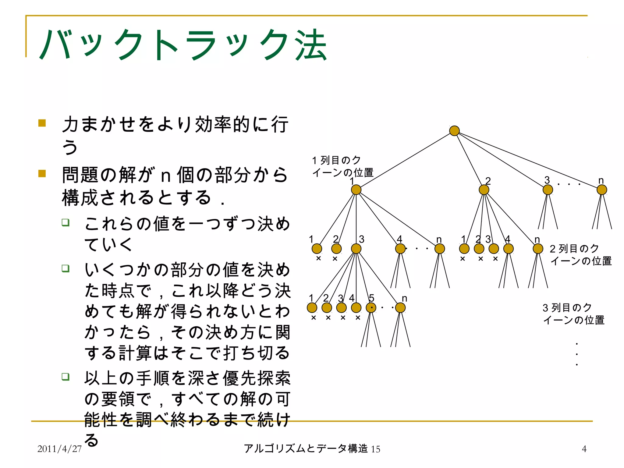 2011/4/27 アルゴリズムとデータ構造 15 4
バックトラック法
 力まかせをより効率的に行
う
 問題の解が n 個の部分から
構成されるとする．
 これらの値を一つずつ決め
ていく
 いくつかの部分の値を決め
た時点で，これ以降どう決
めても解が得られないとわ
かったら，その決め方に関
する計算はそこで打ち切る
 以上の手順を深さ優先探索
の要領で，すべての解の可
能性を調べ終わるまで続け
る
1 2 3 n・・・
・・・
1 2 3 4 n 21 3 4 n
× × × × ×
× × × ×
1 2 3 4 5 n
・・・
1 列目のク
イーンの位置
2 列目のク
イーンの位置
3 列目のク
イーンの位置
・・・
 
