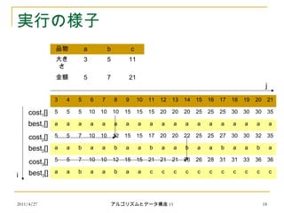 2011/4/27 アルゴリズムとデータ構造 15 18
実行の様子
3 4 5 6 7 8 9 10 11 12 13 14 15 16 17 18 19 20 21
5 5 5 10 10 10 15 15 15 20 20 20 25 25 25 30 30 30 35
a a a a a a a a a a a a a a a a a a a
5 5 7 10 10 12 15 15 17 20 20 22 25 25 27 30 30 32 35
a a b a a b a a b a a b a a b a a b a
5 5 7 10 10 12 15 15 21 21 21 26 26 28 31 31 33 36 36
a a b a a b a a c c c c c c c c c c c
j
i
cost1[]
best1[]
cost2[]
best2[]
cost3[]
best3[]
品物 a b c
大き
さ
3 5 11
金額 5 7 21
 