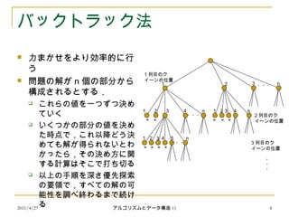 2011/4/27 アルゴリズムとデータ構造 15 4
バックトラック法
 力まかせをより効率的に行
う
 問題の解が n 個の部分から
構成されるとする．
 これらの値を一つずつ決め
ていく
 いくつかの部分の値を決め
た時点で，これ以降どう決
めても解が得られないとわ
かったら，その決め方に関
する計算はそこで打ち切る
 以上の手順を深さ優先探索
の要領で，すべての解の可
能性を調べ終わるまで続け
る
1 2 3 n・・・
・・・
1 2 3 4 n 21 3 4 n
× × × × ×
× × × ×
1 2 3 4 5 n
・・・
1 列目のク
イーンの位置
2 列目のク
イーンの位置
3 列目のク
イーンの位置
・・・
 