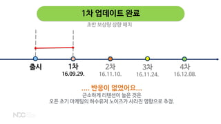1차 업데이트 완료
1차
16.09.29.
2차
16.11.10.
3차
16.11.24.
4차
16.12.08.
출시
.... 반응이 없었어요...
근소하게 리텐션이 늘은 것은
오픈 초기 마케팅의 허수유저 노이즈가 사라진 영향으로 추정.
초반 보상량 상향 패치
 